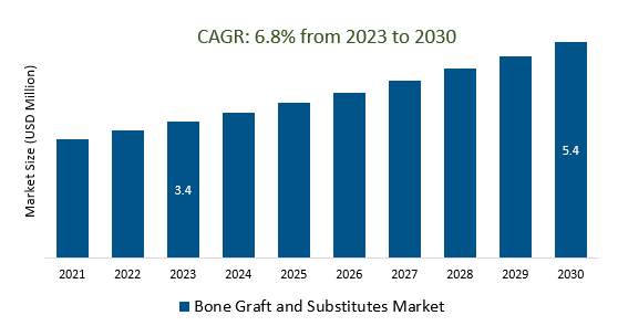 Bone Graft and Substitutes Market Size 2023-2030